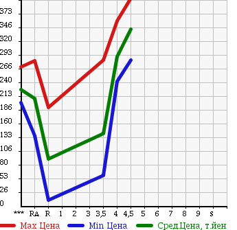 Аукционная статистика: График изменения цены DAIHATSU Дайхатсу  MOVE CONTE Мув Контэ  2009 660 L575S L LIMITED в зависимости от аукционных оценок