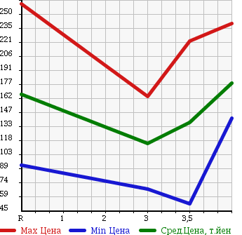 Аукционная статистика: График изменения цены DAIHATSU Дайхатсу  MOVE CONTE Мув Контэ  2008 660 L575S L LTD в зависимости от аукционных оценок