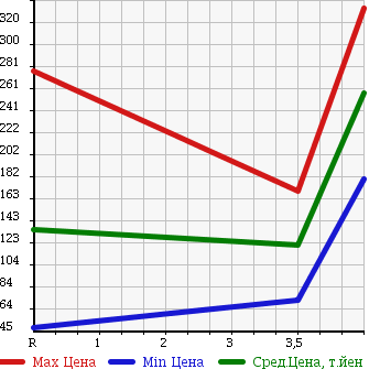 Аукционная статистика: График изменения цены DAIHATSU Дайхатсу  MOVE CONTE Мув Контэ  2009 660 L575S L LTD в зависимости от аукционных оценок