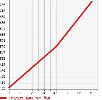 Аукционная статистика: График изменения цены DAIHATSU Дайхатсу  MOVE CONTE Мув Контэ  2015 660 L575S L VS 2 в зависимости от аукционных оценок