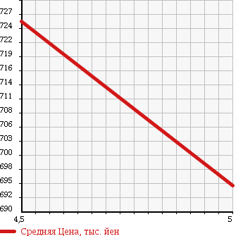 Аукционная статистика: График изменения цены DAIHATSU Дайхатсу  MOVE CONTE Мув Контэ  2015 660 L575S L VS II в зависимости от аукционных оценок