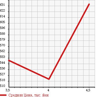 Аукционная статистика: График изменения цены DAIHATSU Дайхатсу  MOVE CONTE Мув Контэ  2015 660 L575S L VS2 в зависимости от аукционных оценок