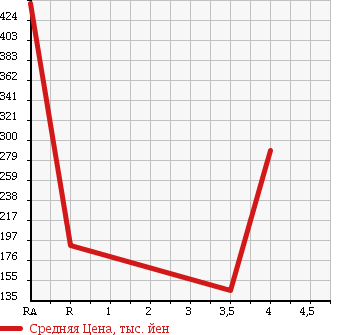 Аукционная статистика: График изменения цены DAIHATSU Дайхатсу  MOVE CONTE Мув Контэ  2008 660 L575S RS в зависимости от аукционных оценок