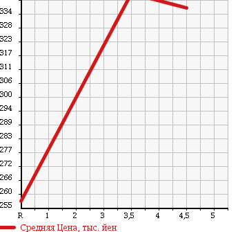 Аукционная статистика: График изменения цены DAIHATSU Дайхатсу  MOVE CONTE Мув Контэ  2010 660 L575S RS в зависимости от аукционных оценок