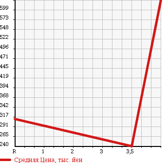Аукционная статистика: График изменения цены DAIHATSU Дайхатсу  MOVE CONTE Мув Контэ  2011 660 L575S RS в зависимости от аукционных оценок