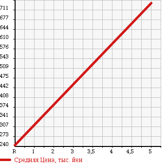 Аукционная статистика: График изменения цены DAIHATSU Дайхатсу  MOVE CONTE Мув Контэ  2012 660 L575S RS в зависимости от аукционных оценок