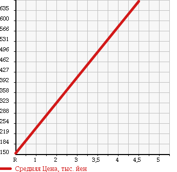 Аукционная статистика: График изменения цены DAIHATSU Дайхатсу  MOVE CONTE Мув Контэ  2014 660 L575S RS в зависимости от аукционных оценок