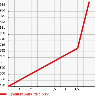 Аукционная статистика: График изменения цены DAIHATSU Дайхатсу  MOVE CONTE Мув Контэ  2015 660 L575S RS в зависимости от аукционных оценок