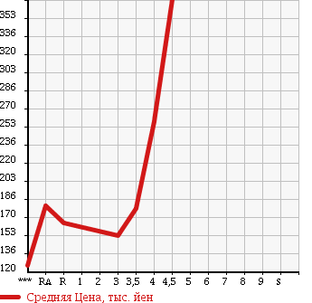 Аукционная статистика: График изменения цены DAIHATSU Дайхатсу  MOVE CONTE Мув Контэ  2008 660 L575S X в зависимости от аукционных оценок