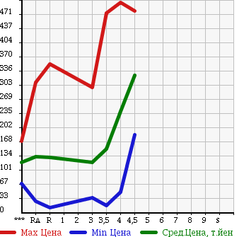 Аукционная статистика: График изменения цены DAIHATSU Дайхатсу  MOVE CONTE Мув Контэ  2009 660 L575S X в зависимости от аукционных оценок