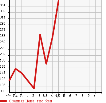 Аукционная статистика: График изменения цены DAIHATSU Дайхатсу  MOVE CONTE Мув Контэ  2010 660 L575S X в зависимости от аукционных оценок