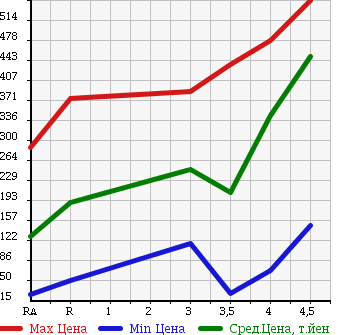 Аукционная статистика: График изменения цены DAIHATSU Дайхатсу  MOVE CONTE Мув Контэ  2011 660 L575S X в зависимости от аукционных оценок
