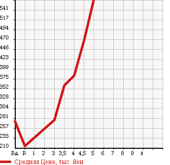 Аукционная статистика: График изменения цены DAIHATSU Дайхатсу  MOVE CONTE Мув Контэ  2012 660 L575S X в зависимости от аукционных оценок