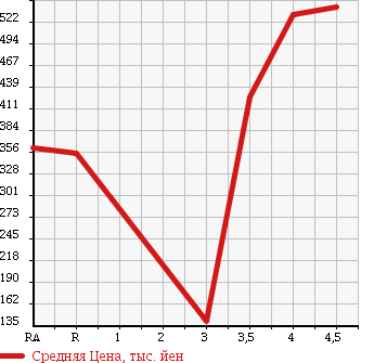 Аукционная статистика: График изменения цены DAIHATSU Дайхатсу  MOVE CONTE Мув Контэ  2013 660 L575S X в зависимости от аукционных оценок