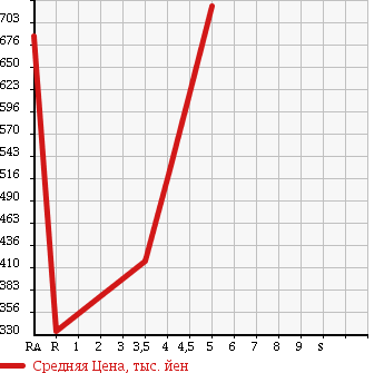 Аукционная статистика: График изменения цены DAIHATSU Дайхатсу  MOVE CONTE Мув Контэ  2014 660 L575S X в зависимости от аукционных оценок