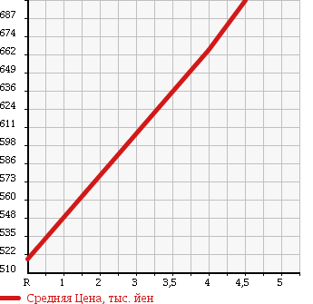 Аукционная статистика: График изменения цены DAIHATSU Дайхатсу  MOVE CONTE Мув Контэ  2015 660 L575S X в зависимости от аукционных оценок