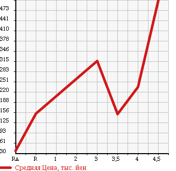 Аукционная статистика: График изменения цены DAIHATSU Дайхатсу  MOVE CONTE Мув Контэ  2008 660 L575S X LIMITED в зависимости от аукционных оценок