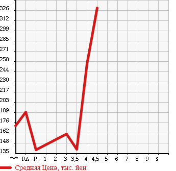 Аукционная статистика: График изменения цены DAIHATSU Дайхатсу  MOVE CONTE Мув Контэ  2009 660 L575S X LIMITED в зависимости от аукционных оценок
