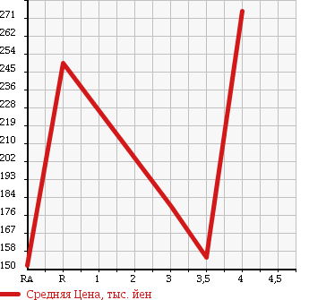 Аукционная статистика: График изменения цены DAIHATSU Дайхатсу  MOVE CONTE Мув Контэ  2010 660 L575S X LIMITED в зависимости от аукционных оценок