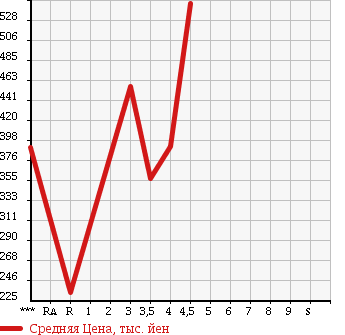 Аукционная статистика: График изменения цены DAIHATSU Дайхатсу  MOVE CONTE Мув Контэ  2013 660 L575S X LIMITED в зависимости от аукционных оценок