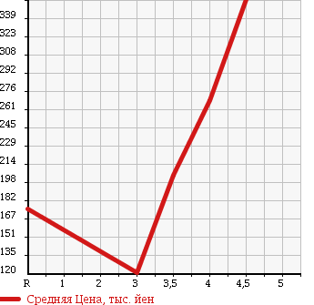 Аукционная статистика: График изменения цены DAIHATSU Дайхатсу  MOVE CONTE Мув Контэ  2008 660 L575S X LTD в зависимости от аукционных оценок