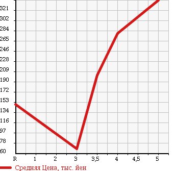 Аукционная статистика: График изменения цены DAIHATSU Дайхатсу  MOVE CONTE Мув Контэ  2009 660 L575S X LTD в зависимости от аукционных оценок
