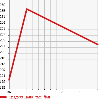 Аукционная статистика: График изменения цены DAIHATSU Дайхатсу  MOVE CONTE Мув Контэ  2010 660 L575S X LTD в зависимости от аукционных оценок