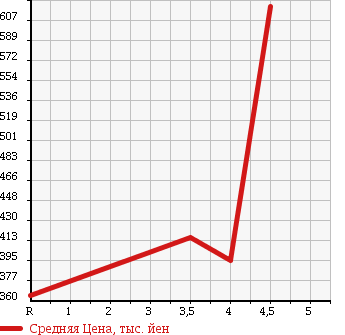 Аукционная статистика: График изменения цены DAIHATSU Дайхатсу  MOVE CONTE Мув Контэ  2013 660 L575S X LTD в зависимости от аукционных оценок