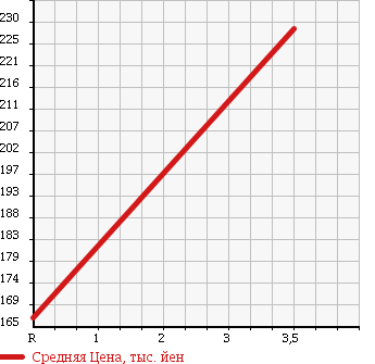 Аукционная статистика: График изменения цены DAIHATSU Дайхатсу  MOVE CONTE Мув Контэ  2009 660 L575S X NAVIGATION в зависимости от аукционных оценок