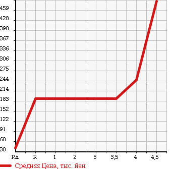 Аукционная статистика: График изменения цены DAIHATSU Дайхатсу  MOVE CONTE Мув Контэ  2010 660 L575S X PLUS S в зависимости от аукционных оценок