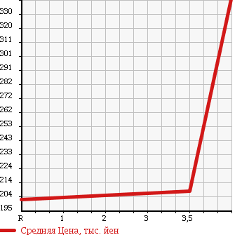 Аукционная статистика: График изменения цены DAIHATSU Дайхатсу  MOVE CONTE Мув Контэ  2011 660 L575S X PLUS S в зависимости от аукционных оценок