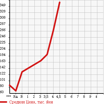 Аукционная статистика: График изменения цены DAIHATSU Дайхатсу  MOVE CONTE Мув Контэ  2010 660 L575S X SPECIAL в зависимости от аукционных оценок