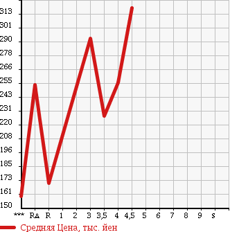 Аукционная статистика: График изменения цены DAIHATSU Дайхатсу  MOVE CONTE Мув Контэ  2011 660 L575S X SPECIAL в зависимости от аукционных оценок