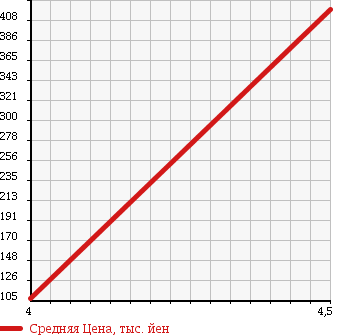 Аукционная статистика: График изменения цены DAIHATSU Дайхатсу  MOVE CONTE Мув Контэ  2009 660 L575S X SPECIAL BLACK INTERIOR P в зависимости от аукционных оценок