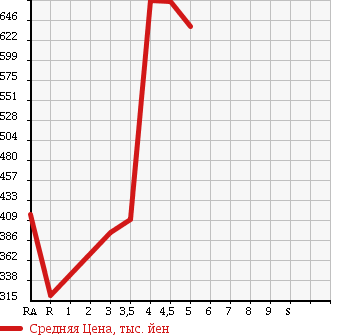 Аукционная статистика: График изменения цены DAIHATSU Дайхатсу  MOVE CONTE Мув Контэ  2014 660 L575S X VS в зависимости от аукционных оценок