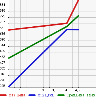 Аукционная статистика: График изменения цены DAIHATSU Дайхатсу  MOVE CONTE Мув Контэ  2015 660 L575S X VS в зависимости от аукционных оценок