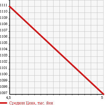 Аукционная статистика: График изменения цены DAIHATSU Дайхатсу  MOVE CONTE Мув Контэ  2017 660 L575S X VS в зависимости от аукционных оценок