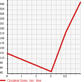 Аукционная статистика: График изменения цены DAIHATSU Дайхатсу  MOVE CONTE Мув Контэ  2009 660 L575S X-LTD в зависимости от аукционных оценок