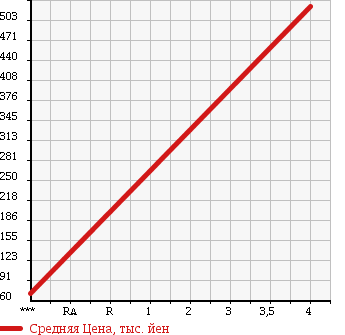 Аукционная статистика: График изменения цены DAIHATSU Дайхатсу  MOVE CONTE Мув Контэ  2014 660 L575S X_VS в зависимости от аукционных оценок