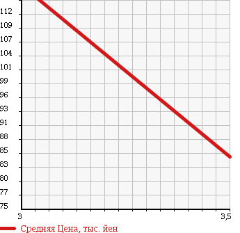Аукционная статистика: График изменения цены DAIHATSU Дайхатсу  MOVE CONTE Мув Контэ  2009 660 L585S в зависимости от аукционных оценок