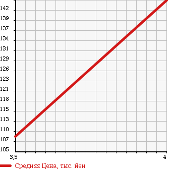 Аукционная статистика: График изменения цены DAIHATSU Дайхатсу  MOVE CONTE Мув Контэ  2008 660 L585S 4WD в зависимости от аукционных оценок