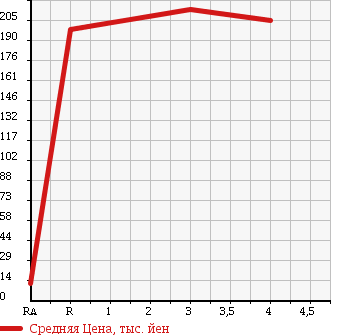 Аукционная статистика: График изменения цены DAIHATSU Дайхатсу  MOVE CONTE Мув Контэ  2009 660 L585S 4WD в зависимости от аукционных оценок