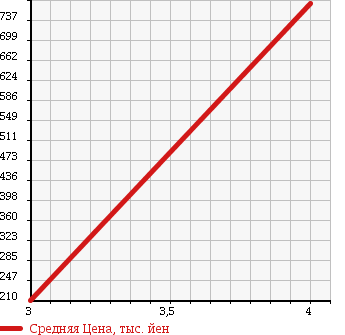 Аукционная статистика: График изменения цены DAIHATSU Дайхатсу  MOVE CONTE Мув Контэ  2011 660 L585S 4WD CUSTOM G в зависимости от аукционных оценок