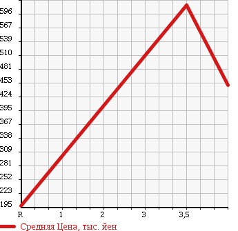 Аукционная статистика: График изменения цены DAIHATSU Дайхатсу  MOVE CONTE Мув Контэ  2009 660 L585S 4WD CUSTOM RS в зависимости от аукционных оценок