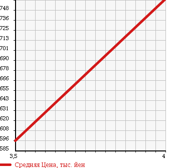 Аукционная статистика: График изменения цены DAIHATSU Дайхатсу  MOVE CONTE Мув Контэ  2012 660 L585S 4WD CUSTOM RS в зависимости от аукционных оценок