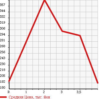 Аукционная статистика: График изменения цены DAIHATSU Дайхатсу  MOVE CONTE Мув Контэ  2009 660 L585S 4WD CUSTOM X в зависимости от аукционных оценок