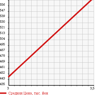 Аукционная статистика: График изменения цены DAIHATSU Дайхатсу  MOVE CONTE Мув Контэ  2010 660 L585S 4WD CUSTOM X в зависимости от аукционных оценок