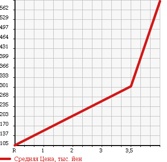 Аукционная статистика: График изменения цены DAIHATSU Дайхатсу  MOVE CONTE Мув Контэ  2010 660 L585S 4WD G в зависимости от аукционных оценок