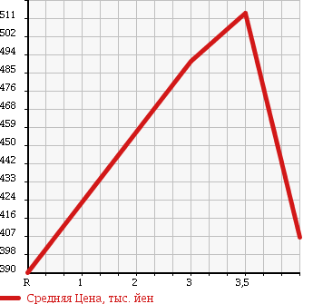 Аукционная статистика: График изменения цены DAIHATSU Дайхатсу  MOVE CONTE Мув Контэ  2012 660 L585S 4WD G NAVIGATION в зависимости от аукционных оценок