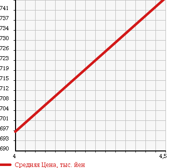 Аукционная статистика: График изменения цены DAIHATSU Дайхатсу  MOVE CONTE Мув Контэ  2013 660 L585S 4WD G NAVIGATION в зависимости от аукционных оценок